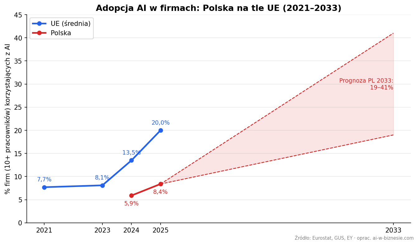 adopcja AI w polskich firmach - czym jest sztuczna inteligencja